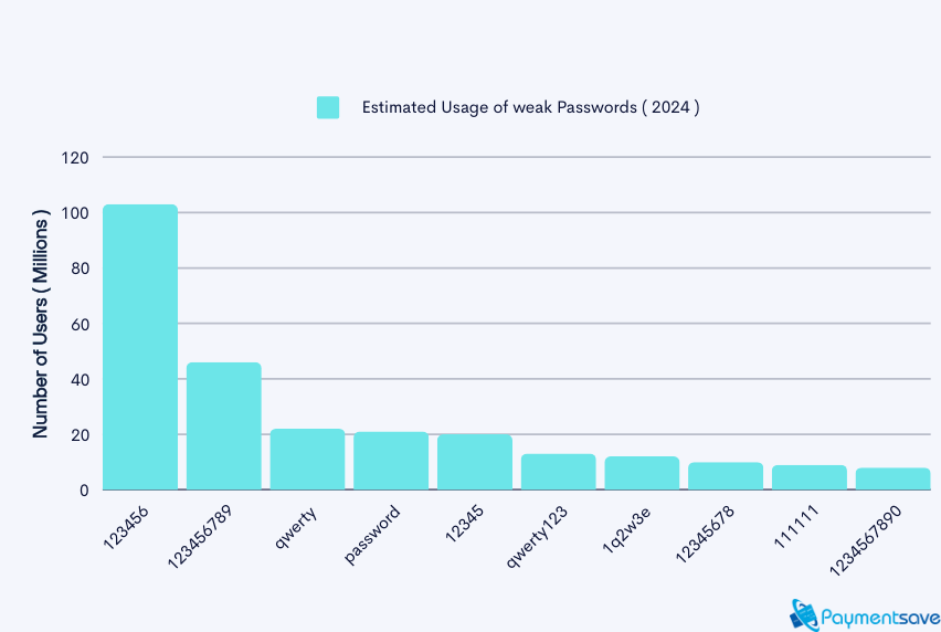 the bar chart visualizing the Estimated Usage of Weak Passwords in 2024. It shows how many millions of people are using each of the top 10 most commonly hacked passwords.