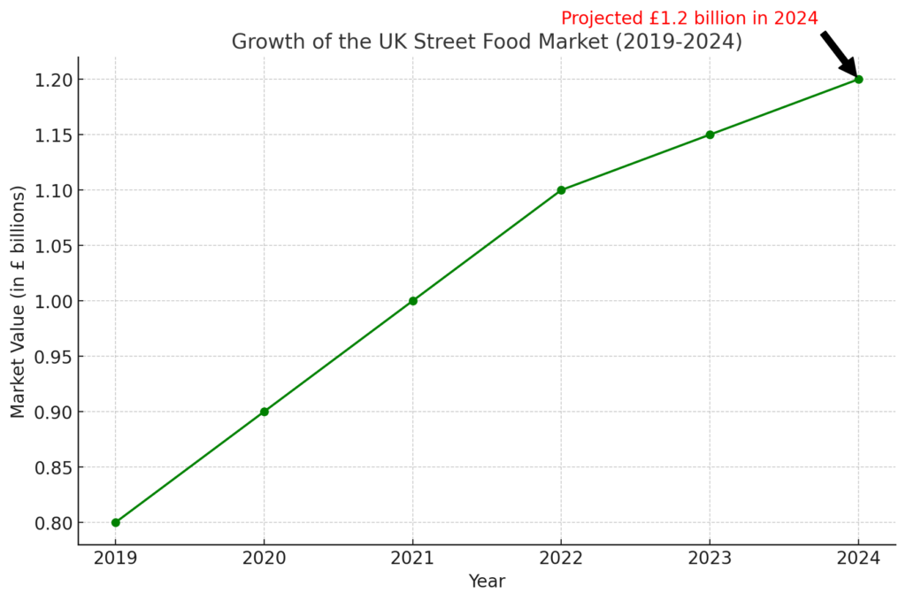 Key Statistics for the UK Street Food Market in 2024