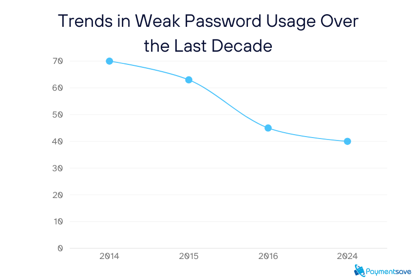 Here is the line graph illustrating the Trends in Weak Password Usage Over the Last Decade. The graph shows how the percentage of weak password usage has decreased from 70% in 2014 to around 45% in 2024.