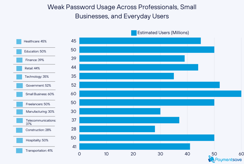 updated infographic-style bar chart illustrating Weak Password Usage Across Professionals, Small Businesses, and Everyday Users. The chart shows the password reuse rates by industry, providing a clear visual representation of how different sectors are affected by weak password practices.