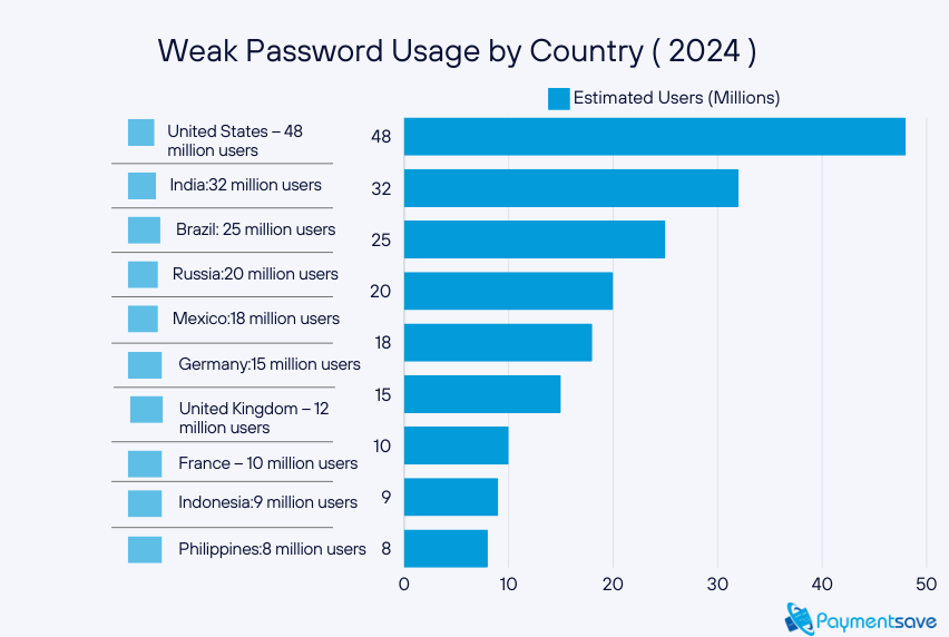 the pie chart visualizing Weak Password Usage by Age Group. It shows that younger adults (18-24 years) and working professionals (25-40 years) are more likely to use weak passwords, while those aged 40 and above have slightly better password habits but still present a significant risk.