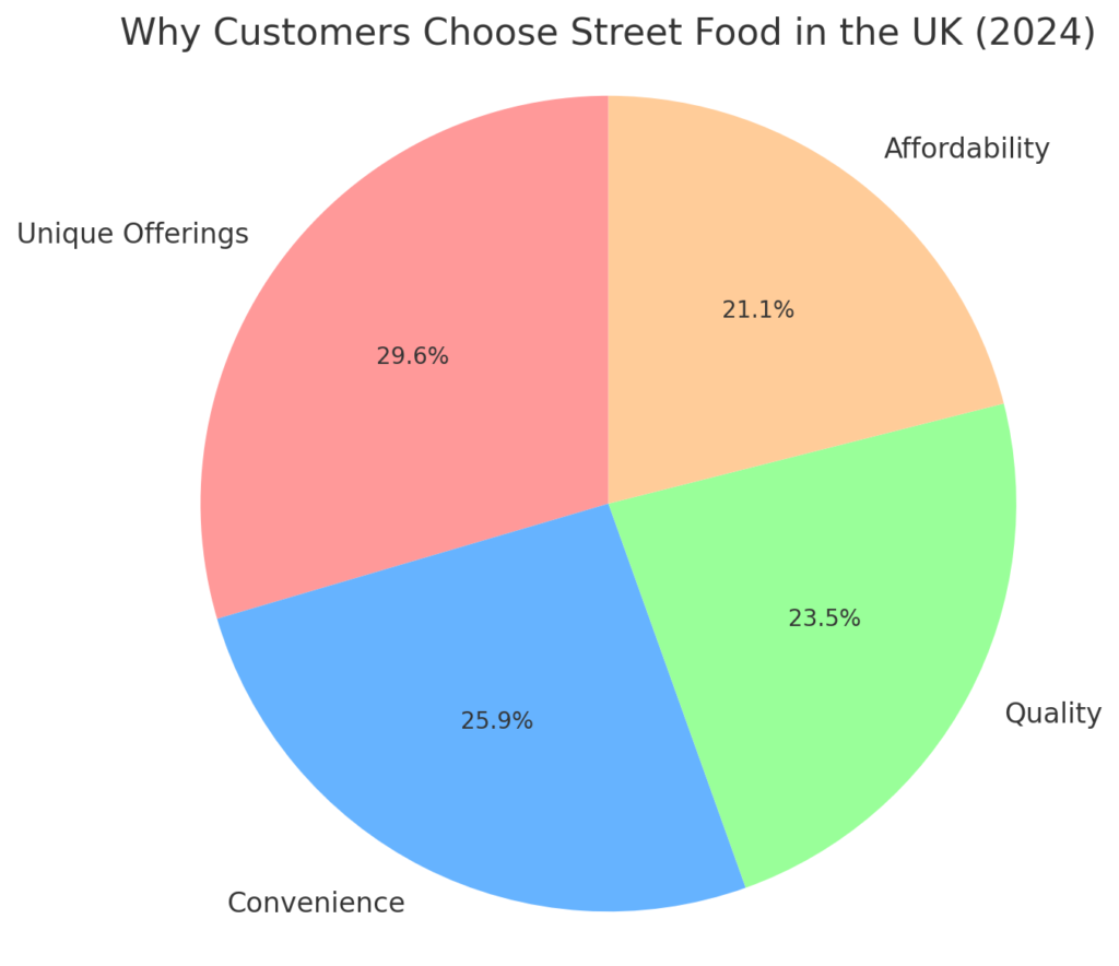 Why Do Customers Choose Street Food in the UK